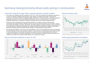 21
Germany:strong economy drives early spring in construction
Source: Eurostat (March 2014). Indexed: 2010=100
Source: Eurostat (March 2014)Source: Euroconstruct (December 2013)
German production index
Order backlog developments & confidenceGerman construction production by sector (% YoY)
 The issuance of residential permits increased by 13% YoY in 2013 and indicates that residential production is
on the rise. Although mortgage credit growth is quite modest, low interest rates make it attractive for
investors to invest their capital into residential estate rather than in financial products. Low interest rates also
encourage consumers to buy homes instead of parking their cash on a savings account. Furthermore,
residential construction is supported by a falling unemployment rate and strong immigration flows
 Economic growth is gathering pace as industrial production is increasing. Driven by both domestic
consumption and export demand, utilisation rates are improving and the demand for new industrial, storage
and commercial buildings is growing. Demand for new office buildings and public buildings is less buoyant due
to the absorption of (regional) overcapacity and budget consolidation at federal and regional governments.
Renovation spending keeps developing steadily, backed by energy efficient building policies
 Infra growth was meagre in 2013 due to very bad weather in 1H13 and the phasing out of stimulus packages.
As local authorities are the most important investors in infrastructure, it is encouraging that economic growth
is now accelerating and drives higher (municipal) tax revenues. Also the Federal government is likely to
increase its investments in transport infrastructure. Private investments in energy infrastructure seem to be
curbed by the impact of the energy market reforms (a.o. phasing out nuclear)
Construction supported by wage trends, industrial production and public spending
-0.1%
6.9%
1.3%
-2.0%
-1.6%
-4.3%
4.2%
1.1%
0.1%
6.1%
3.3%
5.4%
1.2%
-3.7%
-4.5%
1.0%
-1.0%
0.2%
2.6% 2.4%
3.4%
-6%
-4%
-2%
0%
2%
4%
6%
8%
Residential Non-residential Infra
2008 2009 2010 2011 2012 2013F 2014F
-70
-60
-50
-40
-30
-20
-10
0
Jan-00
Jan-01
Jan-02
Jan-03
Jan-04
Jan-05
Jan-06
Jan-07
Jan-08
Jan-09
Jan-10
Jan-11
Jan-12
Jan-13
Jan-14
Order book assessment Construction confidence
70
80
90
100
110
120
130
140
Jan-00
Jan-01
Jan-02
Jan-03
Jan-04
Jan-05
Jan-06
Jan-07
Jan-08
Jan-09
Jan-10
Jan-11
Jan-12
Jan-13
Jan-14
Buildings Infra
 