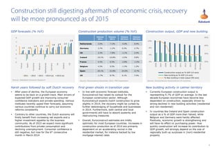 6
 Currently European construction output is
representing 9.7% of GDP on average. In the last
decade European economies have become less
dependent on construction, especially driven by
strong declines in new building activities (residential
and non-residential)
 In countries like Ireland and Spain construction
output as a % of GDP more than halved, while
Belgium and Germany were hardly affected.
Positively, economic growth is strengthening and
will have its effect on purchasing power. How
quickly construction will increase its contribution to
GDP growth, will strongly depend on the size of
regionally built-up surpluses in (non)-residential
property
 In line with economic forecast institutes,
Euroconstruct has raised its outlook for the
European construction sector. Although
Euroconstruct expects Dutch construction to grow
slightly in 2014, the recovery might be curbed by
further deleveraging of households and businesses
in 2014. Furthermore, both central and local
governments still have to absorb austerity and
restructuring measures
 Overall, Euroconstruct estimates are mildly
optimistic for most European countries. Increases in
construction production as of 2014 are primarily
dependent on an accelerating revival in the
residential market, for instance backed by low
mortgage interest rates
 After years of decline, the European economy
seems to be back on a growth track. Main drivers of
expected GDP growth are improving consumer
confidence indicators and private spending. Various
institutes recently upped their forecasts, assuming
various countries continue to carry out economic
reforms consistently
 Contrary to other countries, the Dutch economy will
firstly benefit from increasing net exports and a
higher investment appetite by the business
community. As of 2015 we expect more significant
contributions from private consumption and
declining unemployment. Consumer confidence is
still negative, but rose for the 6th consecutive
month in March 2014
Construction still digesting aftermath of economic crisis,recovery
will be more pronounced as of 2015
Source: Euroconstruct, Euroconstruct 19 countriesSource: Euroconstruct December 2013, FMI CorporationSource: Rabobank Economic Research
Construction output, GDP and new buildingConstruction production volume (% YoY)GDP forecasts (% YoY)
New building activity in calmer territoryFirst green shoots in transition yearHarsh years followed by soft Dutch recovery
Volume
2011
Volume
2012
Volume
2013(e)
Volume
2014(e)
Netherlands 3.5% -7.2% -5.0% 0.4%
Germany 3.7% -1.2% 0.3% 2.7%
UK 2.3% -7.8% -1.1% 2.4%
Ireland -19.1% -16.8% -3.5% 9.8%
France 4.3% 0.3% -2.8% -1.5%
Belgium 4.3% 0.5% -1.3% 1.2%
Spain -20.1% -31.8% -23.0% -6.7%
US -1.7% 8.7% 6.1% 7.4%
1.0 1.0
1.4 1.5 1.5
1.8 1.9 2.0
2.8
-2
-1
0
1
2
3
4
France
Spain
Eurozone
Belgium
Netherlands
Germany
UK
Ireland
US
2011 2012 2013 2014 (e) 2015 (e)
30%
35%
40%
45%
0%
4%
8%
12%
2006
2007
2008
2009
2010
2011
2012
2013
2014(e)
2015(e)
Construction output as % GDP (LH axis)
New building as % GDP (LH axis)
% New building in total output (RH axis)
 