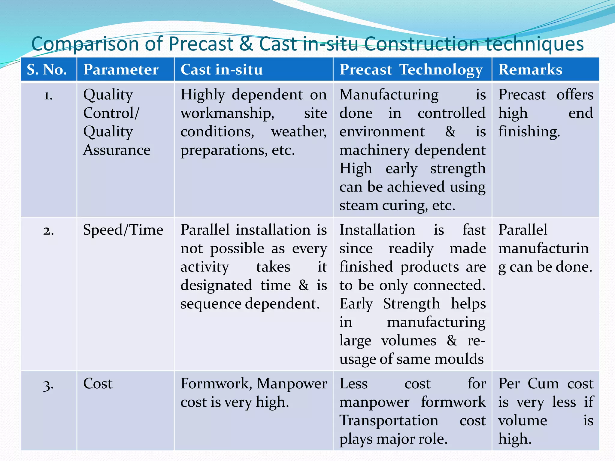 Comparison of Precast & Cast in-situ Construction techniques
S. No. Parameter Cast in-situ Precast Technology Remarks
1. Quality
Control/
Quality
Assurance
Highly dependent on
workmanship, site
conditions, weather,
preparations, etc.
Manufacturing is
done in controlled
environment & is
machinery dependent
High early strength
can be achieved using
steam curing, etc.
Precast offers
high end
finishing.
2. Speed/Time Parallel installation is
not possible as every
activity takes it
designated time & is
sequence dependent.
Installation is fast
since readily made
finished products are
to be only connected.
Early Strength helps
in manufacturing
large volumes & re-
usage of same moulds
Parallel
manufacturin
g can be done.
3. Cost Formwork, Manpower
cost is very high.
Less cost for
manpower formwork
Transportation cost
plays major role.
Per Cum cost
is very less if
volume is
high.
 