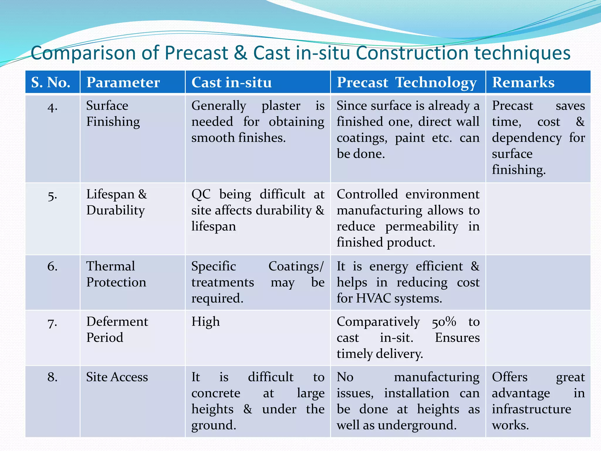 Comparison of Precast & Cast in-situ Construction techniques
S. No. Parameter Cast in-situ Precast Technology Remarks
4. Surface
Finishing
Generally plaster is
needed for obtaining
smooth finishes.
Since surface is already a
finished one, direct wall
coatings, paint etc. can
be done.
Precast saves
time, cost &
dependency for
surface
finishing.
5. Lifespan &
Durability
QC being difficult at
site affects durability &
lifespan
Controlled environment
manufacturing allows to
reduce permeability in
finished product.
6. Thermal
Protection
Specific Coatings/
treatments may be
required.
It is energy efficient &
helps in reducing cost
for HVAC systems.
7. Deferment
Period
High Comparatively 50% to
cast in-sit. Ensures
timely delivery.
8. Site Access It is difficult to
concrete at large
heights & under the
ground.
No manufacturing
issues, installation can
be done at heights as
well as underground.
Offers great
advantage in
infrastructure
works.
 