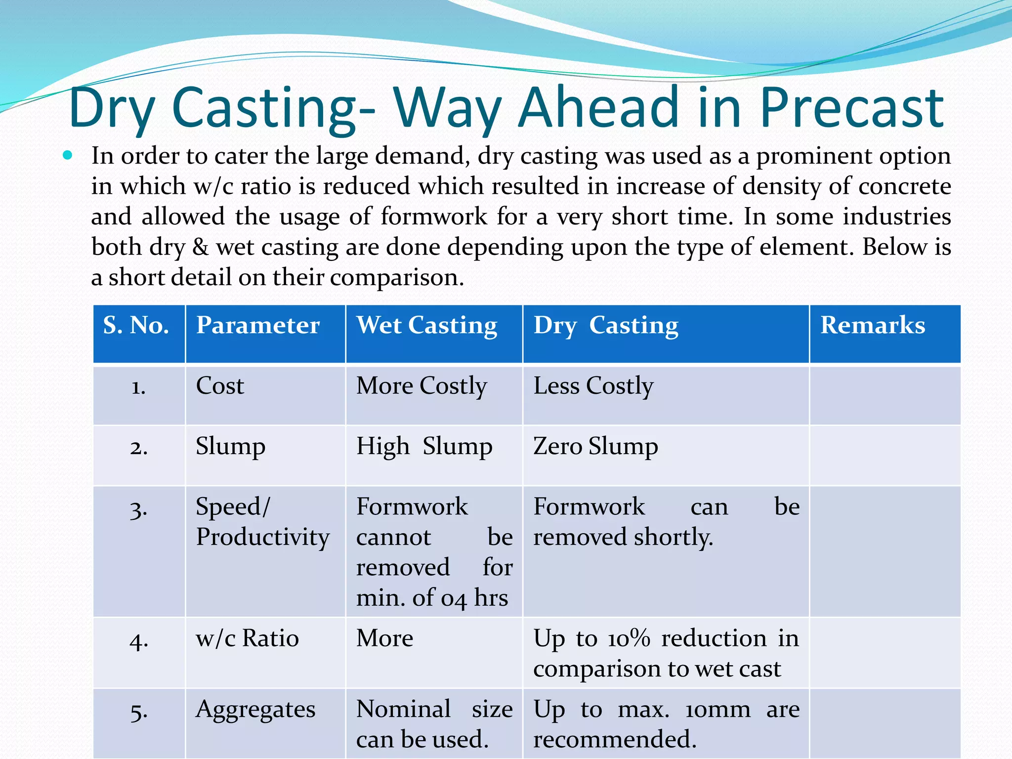 Dry Casting- Way Ahead in Precast
 In order to cater the large demand, dry casting was used as a prominent option
in which w/c ratio is reduced which resulted in increase of density of concrete
and allowed the usage of formwork for a very short time. In some industries
both dry & wet casting are done depending upon the type of element. Below is
a short detail on their comparison.
S. No. Parameter Wet Casting Dry Casting Remarks
1. Cost More Costly Less Costly
2. Slump High Slump Zero Slump
3. Speed/
Productivity
Formwork
cannot be
removed for
min. of 04 hrs
Formwork can be
removed shortly.
4. w/c Ratio More Up to 10% reduction in
comparison to wet cast
5. Aggregates Nominal size
can be used.
Up to max. 10mm are
recommended.
 