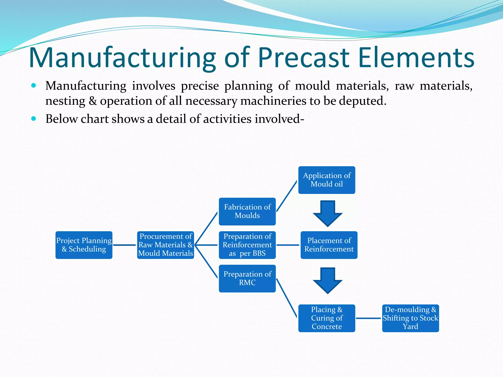 Manufacturing of Precast Elements
 Manufacturing involves precise planning of mould materials, raw materials,
nesting & operation of all necessary machineries to be deputed.
 Below chart shows a detail of activities involved-
Project Planning
& Scheduling
Procurement of
Raw Materials &
Mould Materials
Fabrication of
Moulds
Application of
Mould oil
Preparation of
Reinforcement
as per BBS
Placement of
Reinforcement
Preparation of
RMC
Placing &
Curing of
Concrete
De-moulding &
Shifting to Stock
Yard
 