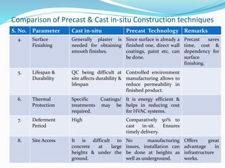 Comparison of Precast & Cast in-situ Construction techniques
S. No. Parameter Cast in-situ Precast Technology Remarks
4. Surface
Finishing
Generally plaster is
needed for obtaining
smooth finishes.
Since surface is already a
finished one, direct wall
coatings, paint etc. can
be done.
Precast saves
time, cost &
dependency for
surface
finishing.
5. Lifespan &
Durability
QC being difficult at
site affects durability &
lifespan
Controlled environment
manufacturing allows to
reduce permeability in
finished product.
6. Thermal
Protection
Specific Coatings/
treatments may be
required.
It is energy efficient &
helps in reducing cost
for HVAC systems.
7. Deferment
Period
High Comparatively 50% to
cast in-sit. Ensures
timely delivery.
8. Site Access It is difficult to
concrete at large
heights & under the
ground.
No manufacturing
issues, installation can
be done at heights as
well as underground.
Offers great
advantage in
infrastructure
works.
 