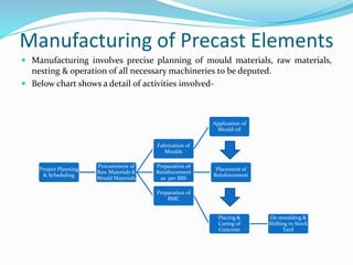 Manufacturing of Precast Elements
 Manufacturing involves precise planning of mould materials, raw materials,
nesting & operation of all necessary machineries to be deputed.
 Below chart shows a detail of activities involved-
Project Planning
& Scheduling
Procurement of
Raw Materials &
Mould Materials
Fabrication of
Moulds
Application of
Mould oil
Preparation of
Reinforcement
as per BBS
Placement of
Reinforcement
Preparation of
RMC
Placing &
Curing of
Concrete
De-moulding &
Shifting to Stock
Yard
 