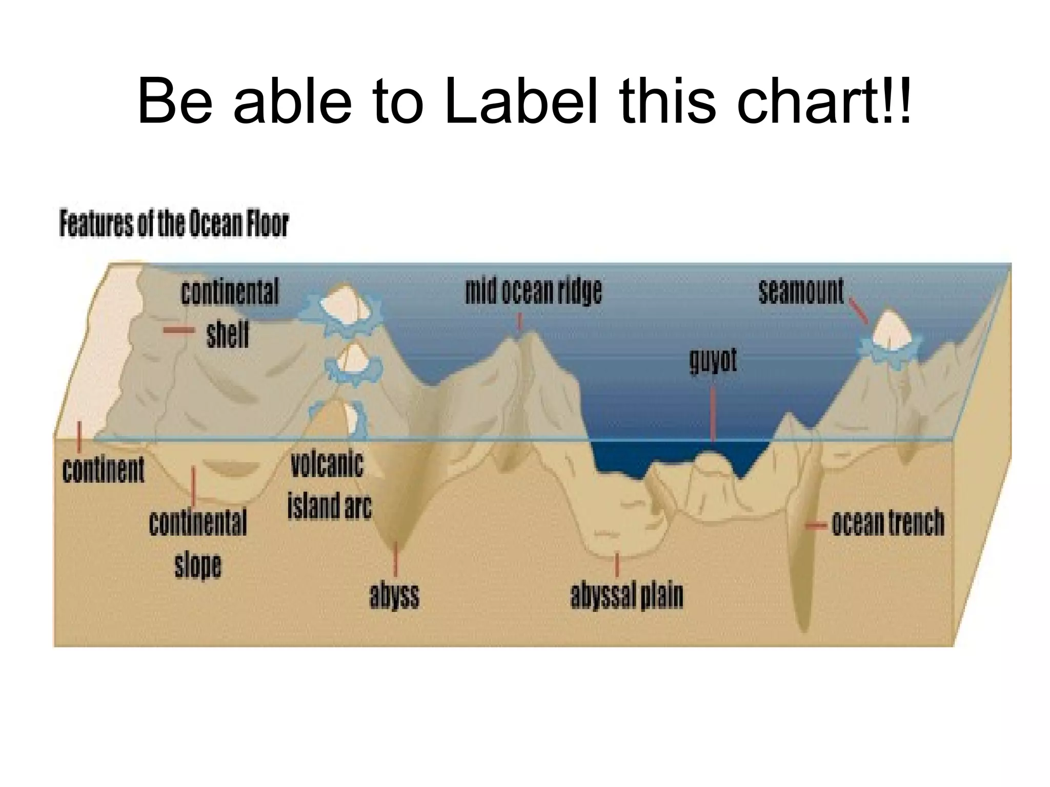 Be able to Label this chart!! 