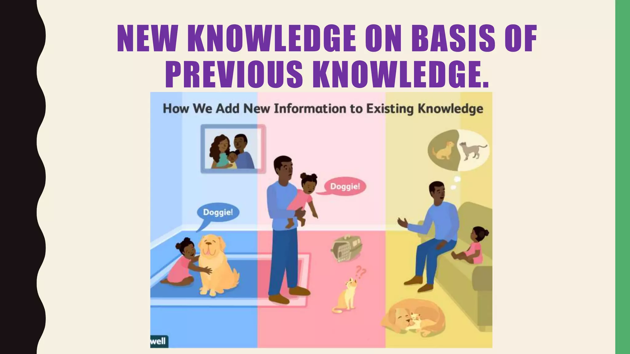 NEW KNOWLEDGE ON BASIS OF
PREVIOUS KNOWLEDGE.
 