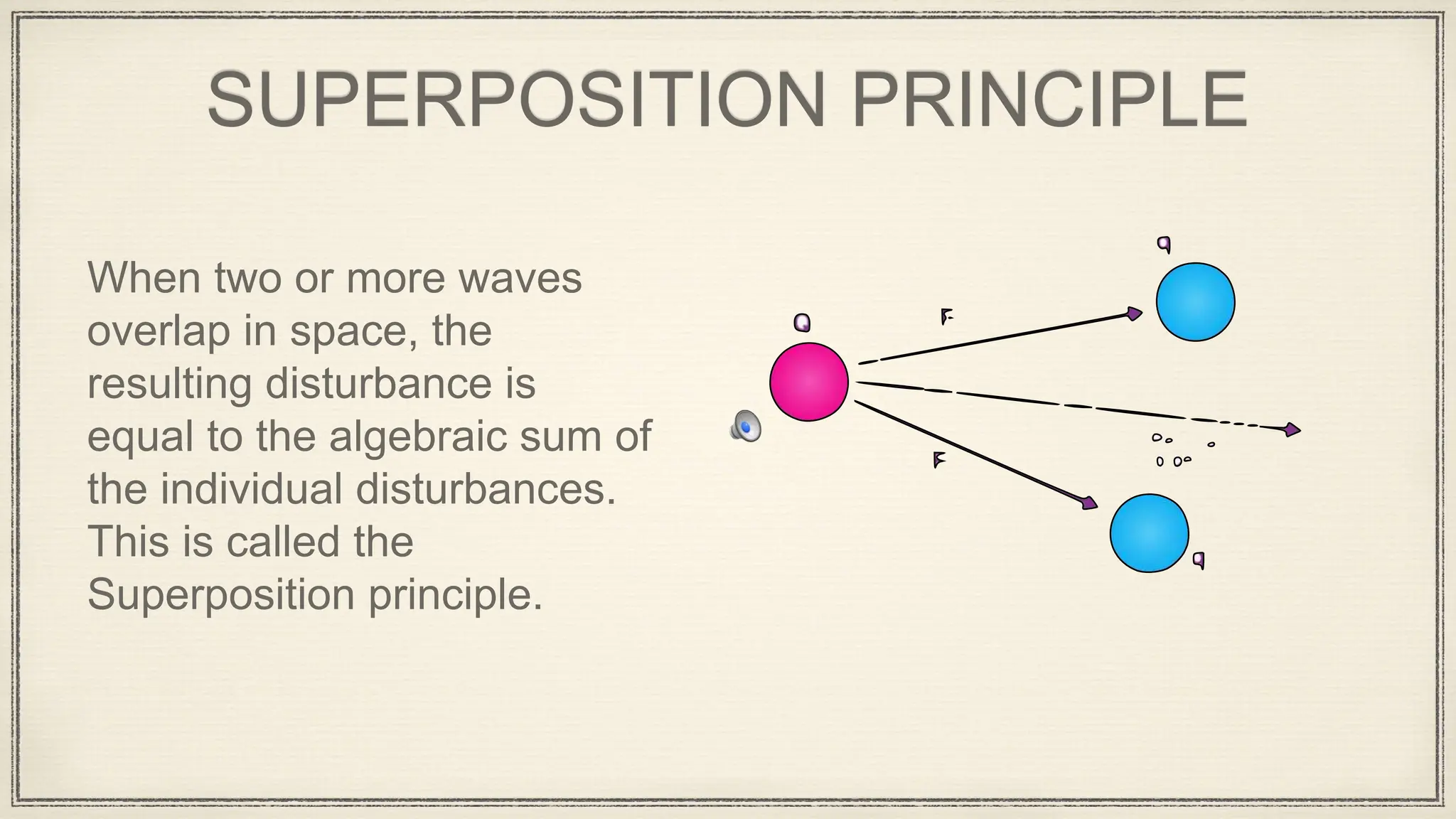 SUPERPOSITION PRINCIPLE
When two or more waves
overlap in space, the
resulting disturbance is
equal to the algebraic sum of
the individual disturbances.
This is called the
Superposition principle.
 