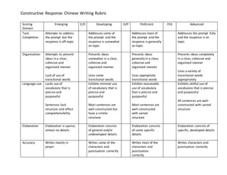 Constructive Response Chinese Writing Rubric 
Scoring 
Domain 
Emerging E/D Developing D/P Proficient P/A Advanced 
Task 
Completion 
Attempts to address 
the prompt but the 
response is off-topic 
Addresses some of 
the prompt and the 
response is somewhat 
on topic 
Addresses most of 
the prompt and the 
response is generally 
on topic 
Addresses the prompt fully 
and the response is on 
topic 
Organization Attempts to present 
ideas in a clear, 
cohesive and 
organized manner 
Lack of use of 
transitional words 
Presents ideas 
somewhat in a clear, 
cohesive and 
organized manner 
Uses some 
transitional words 
Presents ideas 
generally in a clear, 
cohesive and 
organized manner 
Uses appropriate 
transitional words 
Presents ideas completely 
in a clear, cohesive and 
organized manner 
Uses a variety of 
transitional words 
appropriately 
Language use Lacks use of 
vocabulary that is 
precise and 
purposeful 
Sentences lack 
structure and affect 
comprehensibility 
Exhibits minimal use 
of vocabulary that is 
precise and 
purposeful 
Most sentences are 
well-constructed but 
have a similar 
structure 
Exhibits reasonable 
use of vocabulary 
that is precise and 
purposeful 
Most sentences are 
well-constructed 
with varied 
structure 
Exhibits skillful use of 
vocabulary that is precise 
and purposeful 
All sentences are well-constructed 
with varied 
structure 
Elaboration Elaboration is sparse; 
almost no details 
Elaboration consists 
of general and/or 
undeveloped details 
Elaboration consists 
of some specific 
details 
Elaboration consists of 
specific, developed details 
Accuracy Writes mostly in 
pinyin 
Writes some of the 
characters and 
punctuation correctly 
Writes most of the 
characters and 
punctuation 
correctly 
Writes characters and 
punctuation correctly 
 
