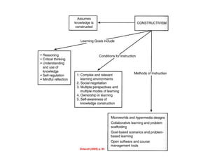 Instructivism vs Constructivism 