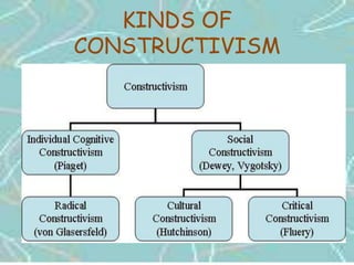 KINDS OF CONSTRUCTIVISM