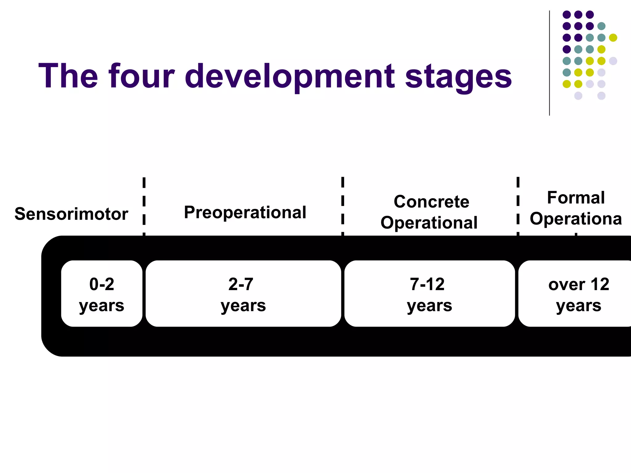 The four development stages 0-2 years 2-7  years 7-12  years over 12 years Sensorimotor Preoperational Concrete Operational  Formal Operational 