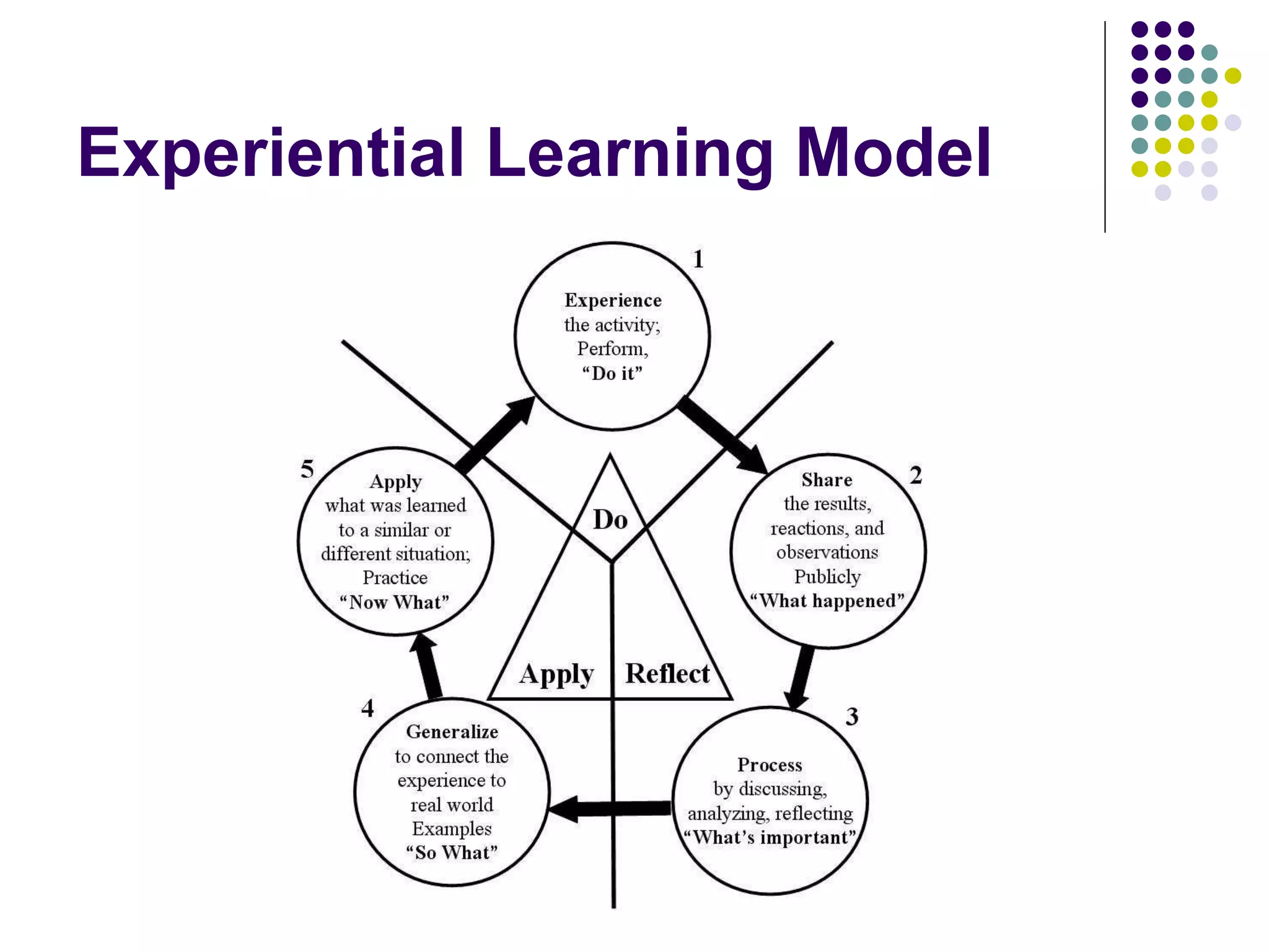 Experiential Learning Model 