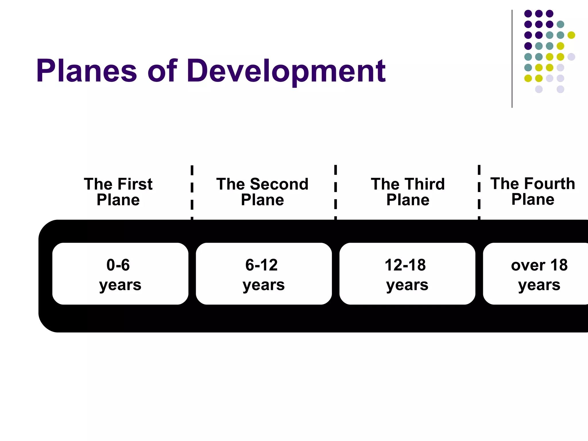 Planes of Development  over 18 years The First Plane 0-6  years 6-12  years 12-18  years The Second Plane The Third Plane The Fourth Plane 