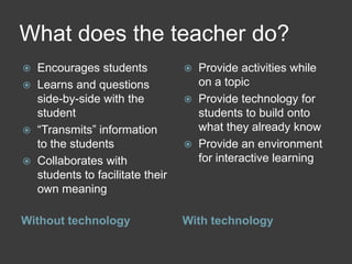 What does the teacher do?
   Encourages students               Provide activities while
   Learns and questions               on a topic
    side-by-side with the             Provide technology for
    student                            students to build onto
   “Transmits” information            what they already know
    to the students                   Provide an environment
   Collaborates with                  for interactive learning
    students to facilitate their
    own meaning

Without technology                 With technology
 