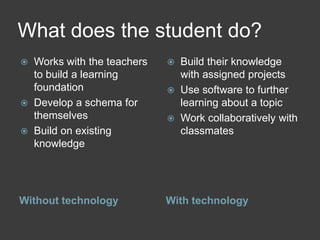What does the student do?
 Works with the teachers      Build their knowledge
  to build a learning           with assigned projects
  foundation                   Use software to further
 Develop a schema for          learning about a topic
  themselves                   Work collaboratively with
 Build on existing             classmates
  knowledge




Without technology          With technology
 