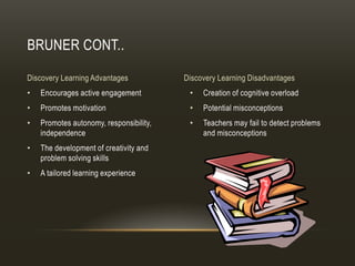 BRUNER CONT..

Discovery Learning Advantages            Discovery Learning Disadvantages
•   Encourages active engagement          •   Creation of cognitive overload
•   Promotes motivation                   •   Potential misconceptions
•   Promotes autonomy, responsibility,    •   Teachers may fail to detect problems
    independence                              and misconceptions
•   The development of creativity and
    problem solving skills
•   A tailored learning experience
 