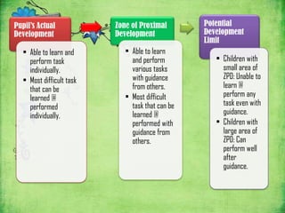 Pupil’s Actual             Zone of Proximal        Potential
Development                Development             Development
                                                   Limit
   • Able to learn and        • Able to learn
     perform task               and perform           • Children with
     individually.              various tasks           small area of
   • Most difficult task        with guidance           ZPD: Unable to
     that can be                from others.            learn @
     learned @                • Most difficult          perform any
     performed                  task that can be        task even with
     individually.              learned @               guidance.
                                performed with        • Children with
                                guidance from           large area of
                                others.                 ZPD: Can
                                                        perform well
                                                        after
                                                        guidance.
 