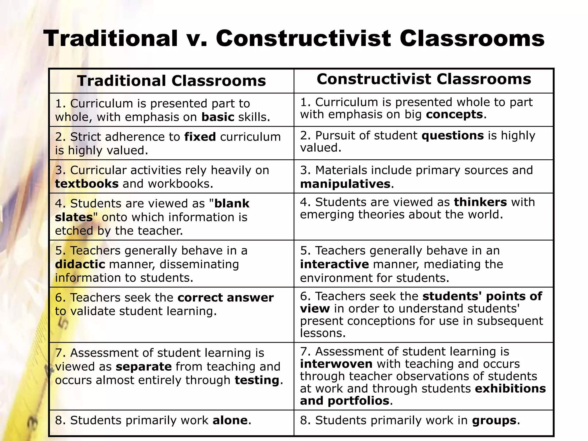 Traditional v. Constructivist Classrooms
    Traditional Classrooms                   Constructivist Classrooms
1. Curriculum is presented part to         1. Curriculum is presented whole to part
whole, with emphasis on basic skills.      with emphasis on big concepts.
2. Strict adherence to fixed curriculum    2. Pursuit of student questions is highly
is highly valued.                          valued.
3. Curricular activities rely heavily on   3. Materials include primary sources and
textbooks and workbooks.                   manipulatives.
4. Students are viewed as "blank           4. Students are viewed as thinkers with
slates" onto which information is          emerging theories about the world.
etched by the teacher.
5. Teachers generally behave in a          5. Teachers generally behave in an
didactic manner, disseminating             interactive manner, mediating the
information to students.                   environment for students.
6. Teachers seek the correct answer        6. Teachers seek the students' points of
to validate student learning.              view in order to understand students'
                                           present conceptions for use in subsequent
                                           lessons.
7. Assessment of student learning is       7. Assessment of student learning is
viewed as separate from teaching and       interwoven with teaching and occurs
occurs almost entirely through testing.    through teacher observations of students
                                           at work and through students exhibitions
                                           and portfolios.
8. Students primarily work alone.          8. Students primarily work in groups.
 