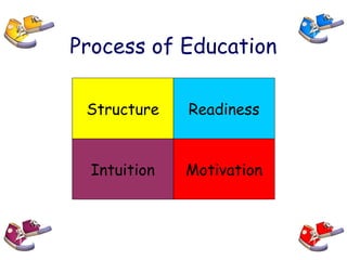 Process of Education
Structure Readiness
Intuition Motivation
 