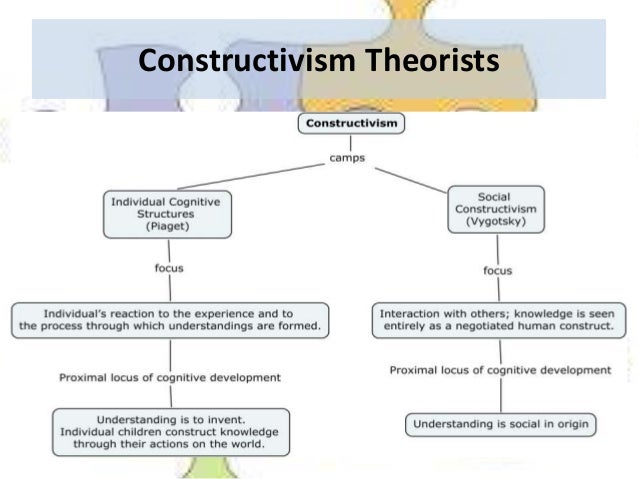 The s Views On Constructivism