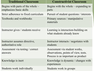 Traditional Classroom Constructivist Classroom
Begins with parts of the whole –
emphasizes basic skills
Begins with the whole – expanding to
parts
Strict adherence to fixed curriculum Pursuit of student questions / interests
Textbooks and workbooks Primary sources / manipulative
materials
Instructor gives / students receive Learning is interaction‐building on
what students already know
Instructor assumes directive,
authoritative role
Instructor interacts / negotiates with
students
Assessment via testing / correct
answers
Assessment via student works,
observations, points of view, tests.
Process is as important as product
Knowledge is inert Knowledge is dynamic / changes with
experiences
Students work individually Students work in groups
 