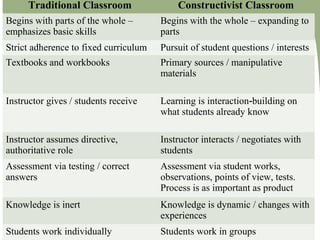 Traditional Classroom Constructivist Classroom
Begins with parts of the whole –
emphasizes basic skills
Begins with the whole – expanding to
parts
Strict adherence to fixed curriculum Pursuit of student questions / interests
Textbooks and workbooks Primary sources / manipulative
materials
Instructor gives / students receive Learning is interaction building on‐
what students already know
Instructor assumes directive,
authoritative role
Instructor interacts / negotiates with
students
Assessment via testing / correct
answers
Assessment via student works,
observations, points of view, tests.
Process is as important as product
Knowledge is inert Knowledge is dynamic / changes with
experiences
Students work individually Students work in groups
 