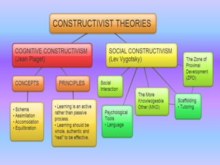 Constructivism - In Education | PPTX
