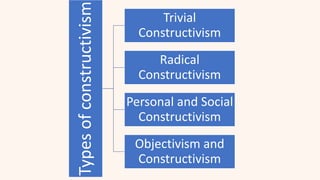 Types
of
constructivism
Trivial
Constructivism
Radical
Constructivism
Personal and Social
Constructivism
Objectivism and
Constructivism
 