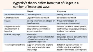 Vygotsky's theory differs from that of Piaget in a
number of important ways
 