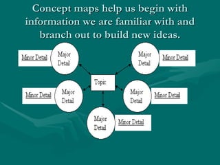 Concept maps help us begin with
Concept maps help us begin with
information we are familiar with and
information we are familiar with and
branch out to build new ideas.
branch out to build new ideas.
 