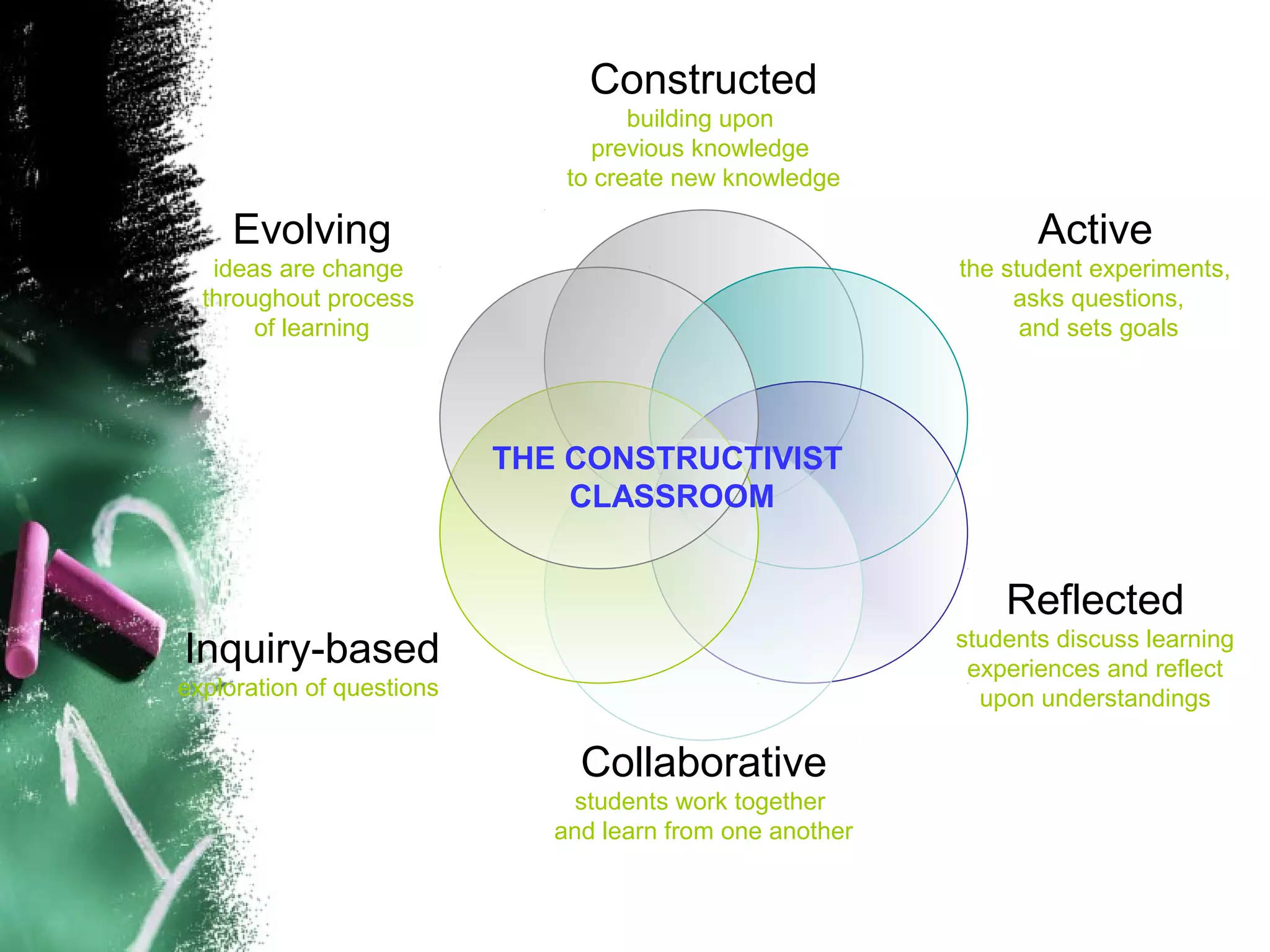 Constructed
building upon
previous knowledge
to create new knowledge
Active
the student experiments,
asks questions,
and sets goals
Reflected
students discuss learning
experiences and reflect
upon understandings
Collaborative
students work together
and learn from one another
Inquiry-based
exploration of questions
Evolving
ideas are change
throughout process
of learning
THE CONSTRUCTIVIST
CLASSROOM
 