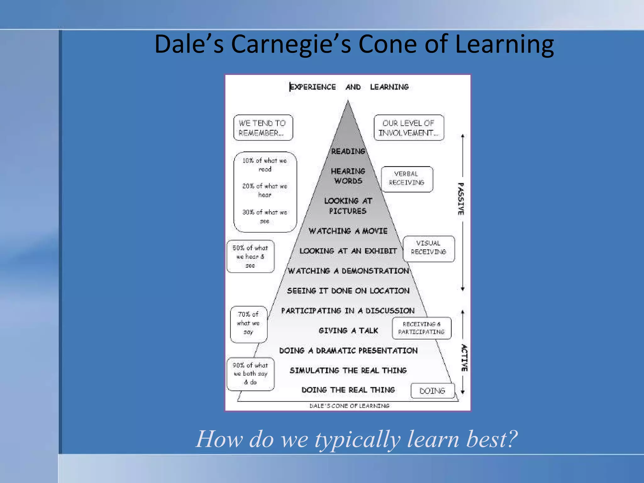 Dale’s Carnegie’s Cone of Learning How do we typically learn best? 