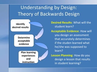 Understanding by Design: Theory of Backwards Design Desired Results :  What will the student learn? Acceptable Evidence :  How will you design an assessment that accurately determines if the studen learned what he/she was supposed to learn? Lesson Planning :  How do you design a lesson that results in student learning? Identify desired results Determine acceptable evidence Plan learning experiences and instruction 