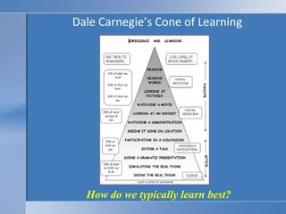 Dale Carnegie’s Cone of Learning How do we typically learn best? 