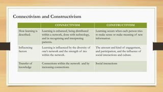 CONNECTIVISM CONSTRUCTIVISM
How learning is
described.
Learning is enhanced, being distributed
within a network, done with technology,
and in recognizing and interpreting
patterns.
Learning occurs when each person tries
to make sense or make meaning of new
information.
Influencing
factors
Learning is influenced by the diversity of
one’s network and the strength of ties
within the network.
The amount and kind of engagement,
and participation, and the influence of
social interactions and culture.
Transfer of
knowledge
Connections within the network and by
increasing connections.
Social interactions
Connectivism and Constructivism
 