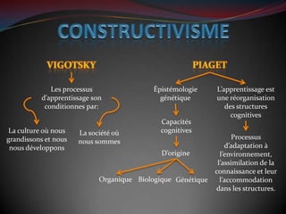 Les processus                 Épistémologie     L’apprentissage est
          d’apprentissage son                génétique       une réorganisation
           conditionnes par:                                    des structures
                                                                  cognitives
                                             Capacités
La culture où nous    La société où          cognitives
grandissons et nous                                                 Processus
                      nous sommes
 nous développons                                                d’adaptation à
                                             D’origine         l’environnement,
                                                              l’assimilation de la
                                                             connaissance et leur
                            Organique Biologique Génétique     l’accommodation
                                                             dans les structures.
 