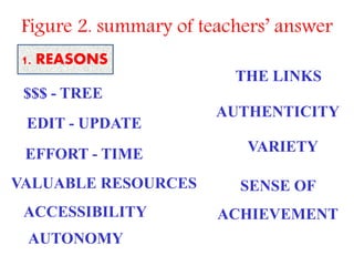 Figure 2. summary of teachers’ answer
1. REASONS
$$$ - TREE
EDIT - UPDATE
EFFORT - TIME
VALUABLE RESOURCES
ACCESSIBILITY
AUTONOMY
AUTHENTICITY
THE LINKS
SENSE OF
ACHIEVEMENT
VARIETY
 
