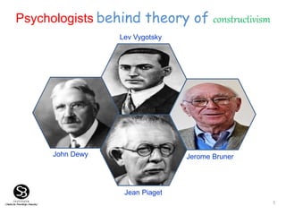 Psychologists behind theory of constructivism
5
Jean Piaget
Jerome Bruner
Lev Vygotsky
John Dewy
 