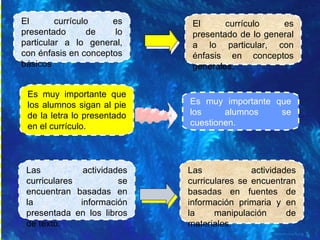 1 El currículo es presentado de lo particular a lo general, con énfasis en conceptos básicos Es muy importante que los alumnos sigan al pie de la letra lo presentado en el currículo.   Las actividades curriculares se encuentran basadas en la información presentada en los libros de texto.   Las actividades curriculares se encuentran basadas en fuentes de información primaria y en la manipulación de materiales.   El currículo es presentado de lo general a lo particular, con énfasis en conceptos generales.   Es muy importante que los alumnos se cuestionen.   