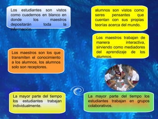 Los maestros son los que transmiten el conocimiento a los alumnos, los alumnos solo son receptores.   La mayor parte del tiempo los estudiantes trabajan individualmente.   Los estudiantes son vistos como cuadernos en blanco en donde los maestros depositarán toda la información.   La mayor parte del tiempo los estudiantes trabajan en grupos colaborativos. Los maestros trabajan de manera interactiva, sirviendo como mediadores del aprendizaje de los alumnos.   alumnos son vistos como seres pensantes que cuentan con sus propias teorías acerca del mundo.   