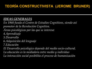IDEAS GENERALES En 1960 funda el Centro de Estudios Cognitivos, siendo así promotor de la Revolución Cognitiva. Áreas psicológicas por las que se interesa: Aprendizaje Desarrollo Adquisición del lenguaje Educación El Desarrollo psicológico depende del medio socio-cultural. La educación es la mediadora entre medio y individuo La interacción social posibilita el proceso de humanización TEORÍA CONSTRUCTIVISTA  (JEROME  BRUNER)   