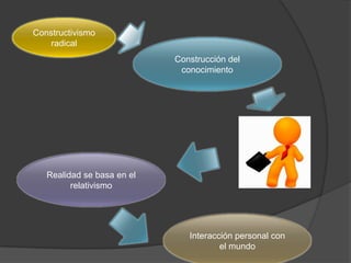 Constructivismo
radical
Construcción del
conocimiento
Realidad se basa en el
relativismo
Interacción personal con
el mundo