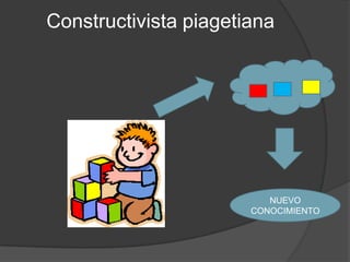 Constructivista piagetiana
NUEVO
CONOCIMIENTO