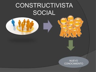 CONSTRUCTIVISTA
SOCIAL
NUEVO
CONOCIMIENTO