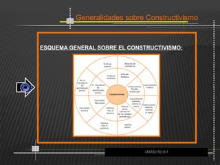 Generalidades sobre Constructivismo



ESQUEMA GENERAL SOBRE EL CONSTRUCTIVISMO:
 




                              didáctica I
 