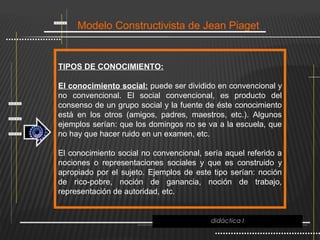 Modelo Constructivista de Jean Piaget


TIPOS DE CONOCIMIENTO:

El conocimiento social: puede ser dividido en convencional y
no convencional. El social convencional, es producto del
consenso de un grupo social y la fuente de éste conocimiento
está en los otros (amigos, padres, maestros, etc.). Algunos
ejemplos serían: que los domingos no se va a la escuela, que
no hay que hacer ruido en un examen, etc.

El conocimiento social no convencional, sería aquel referido a
nociones o representaciones sociales y que es construido y
apropiado por el sujeto. Ejemplos de este tipo serían: noción
de rico-pobre, noción de ganancia, noción de trabajo,
representación de autoridad, etc.


                                          didáctica I
 
