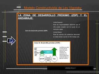 Modelo Constructivista de Lev Vigotsky

LA  ZONA  DE  DESARROLLO  PRÓXIMO  (ZDP)  Y  EL 
ANDAMIAJE:
                                        Limite Superior:
                                        Nivel de responsabilidad adicional que el
                                        niño puede aceptar con la ayuda de un
                                        instructor capaz.
     Zona de desarrollo próximo (ZDP)
                                        Límite Inferior:
                                        Nivel de solución de problemas alcanzado
                                        en estas tareas cuando el niño trabaja solo.




                                                            didáctica I
 