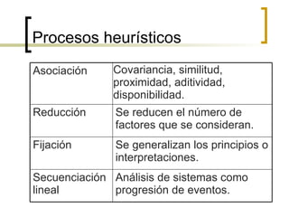 Procesos heurísticos Análisis de sistemas como progresión de eventos. Secuenciación lineal Se generalizan los principios o interpretaciones. Fijación Se reducen el número de factores que se consideran.  Reducción Covariancia, similitud, proximidad, aditividad, disponibilidad. Asociación  