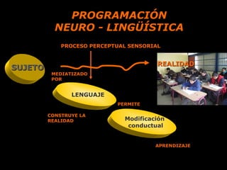 PROGRAMACIÓN
           NEURO - LINGÜÍSTICA
             PROCESO PERCEPTUAL SENSORIAL


                                        REALIDAD
SUJETO
          MEDIATIZADO
          POR


                LENGUAJE
                            PERMITE

         CONSTRUYE LA
         REALIDAD             Modificación
                               conductual


                                       APRENDIZAJE
 