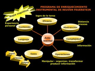 PROGRAMA DE ENRIQUECIMIENTO
                   o       INSTRUMENTAL DE REUVEN FEUERSTEIN
             nitiv
          cog
   Mapa                    logro de la tarea

                                 Eficacia                       Distancia
Experiencia                                                     proceso
personal
           Contenido                              Abstracción




                                 Acto               Complejidad
          Lenguaje
                                 mental
                                                             información


  input                fases                Operaciones
      proceso
                                Manipular - organizar, transformar
             output
                                      producir información
 